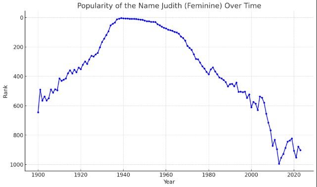 Udith a Girl or Boy Name​ - popularity graph